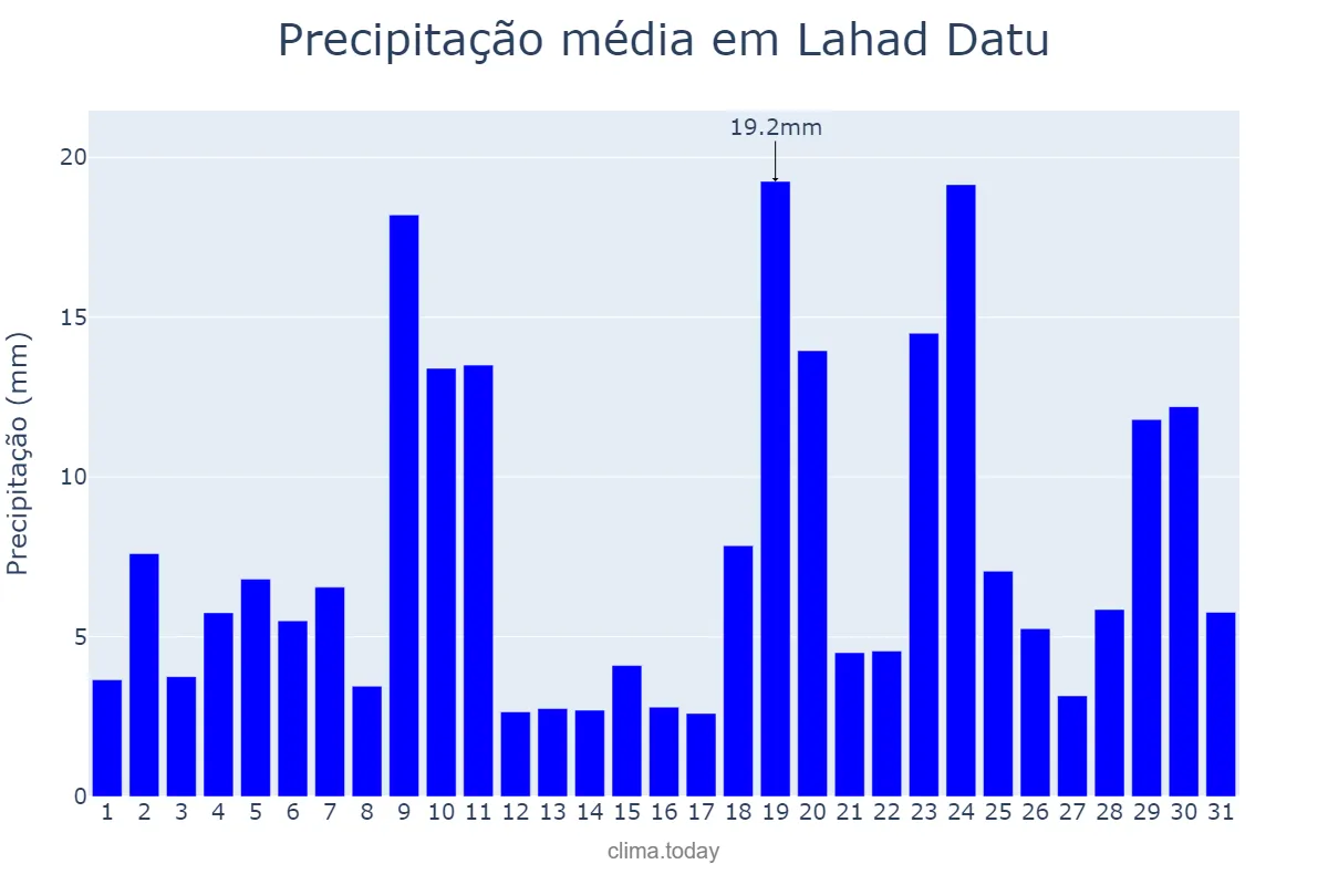 Precipitação em dezembro em Lahad Datu, Sabah, MY