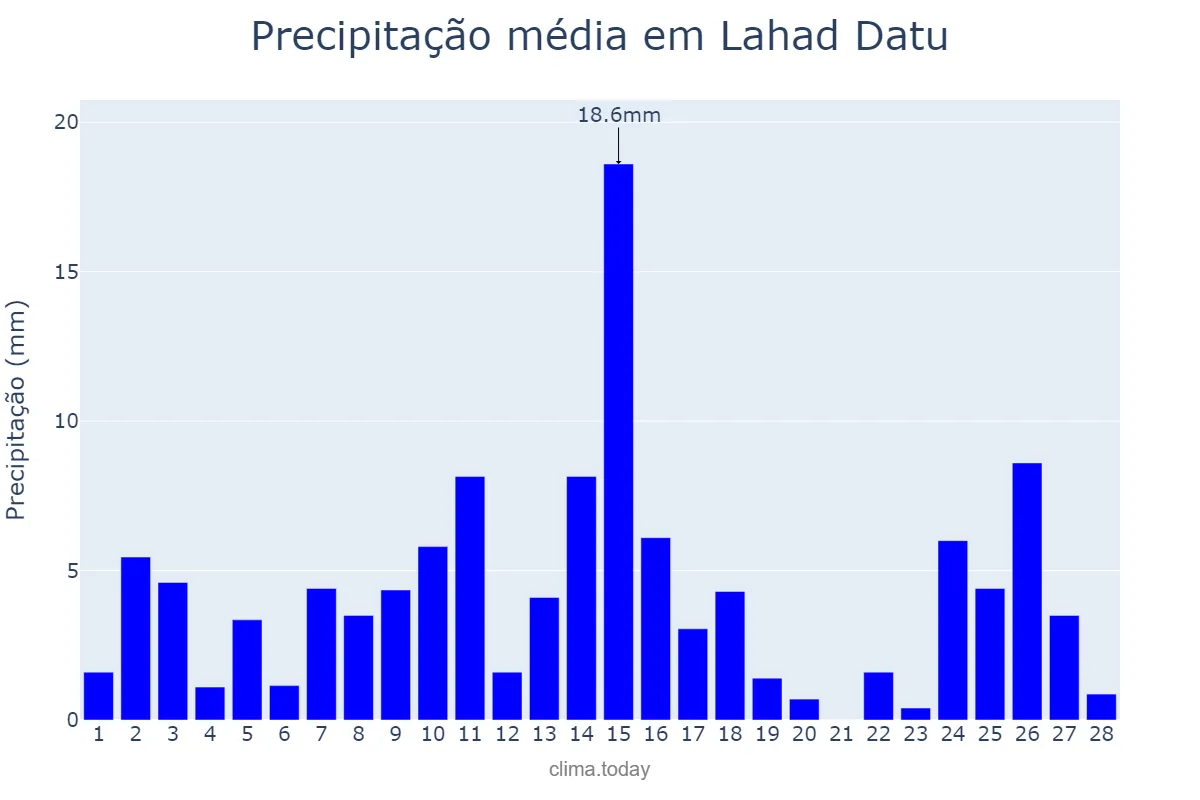 Precipitação em fevereiro em Lahad Datu, Sabah, MY