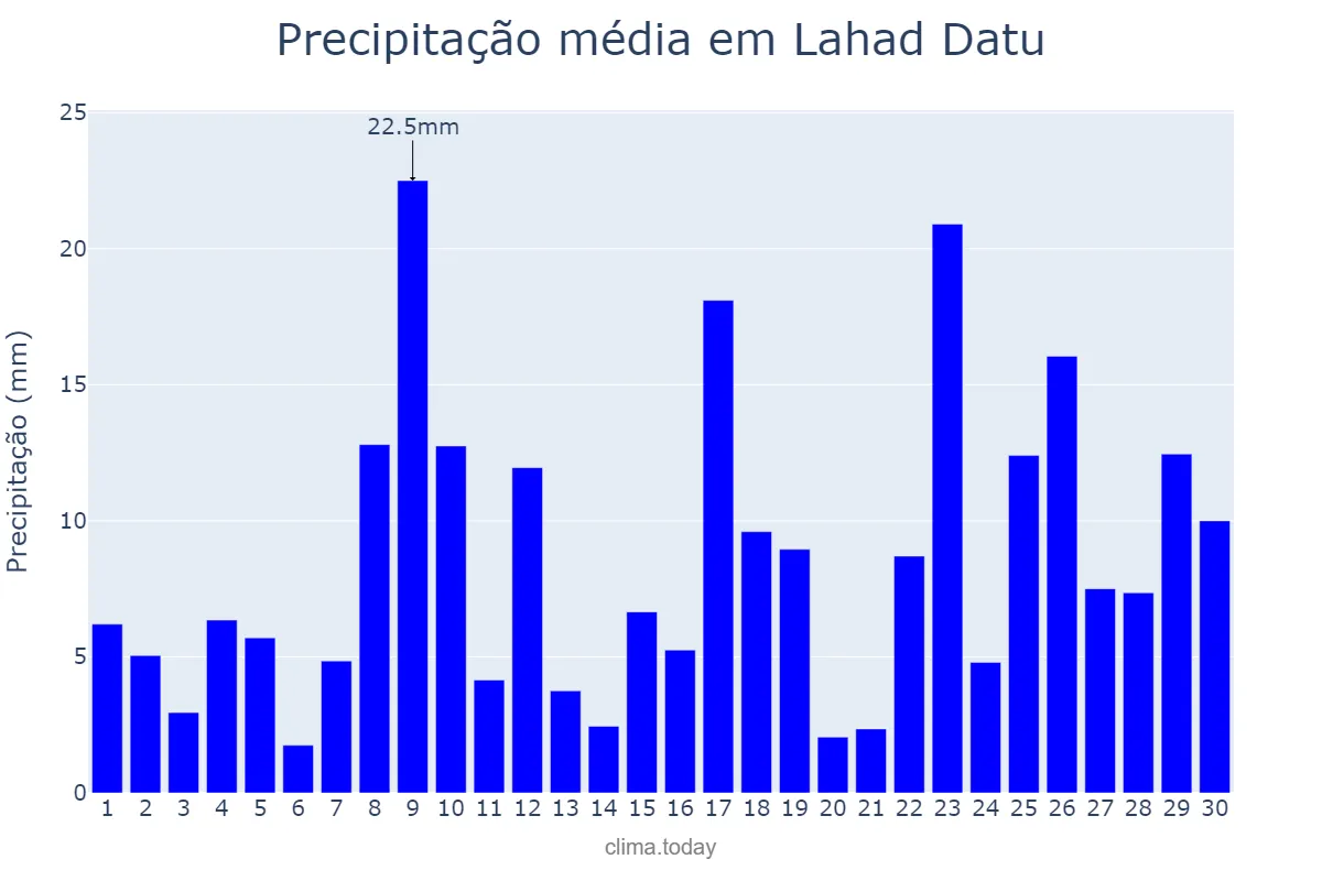 Precipitação em novembro em Lahad Datu, Sabah, MY