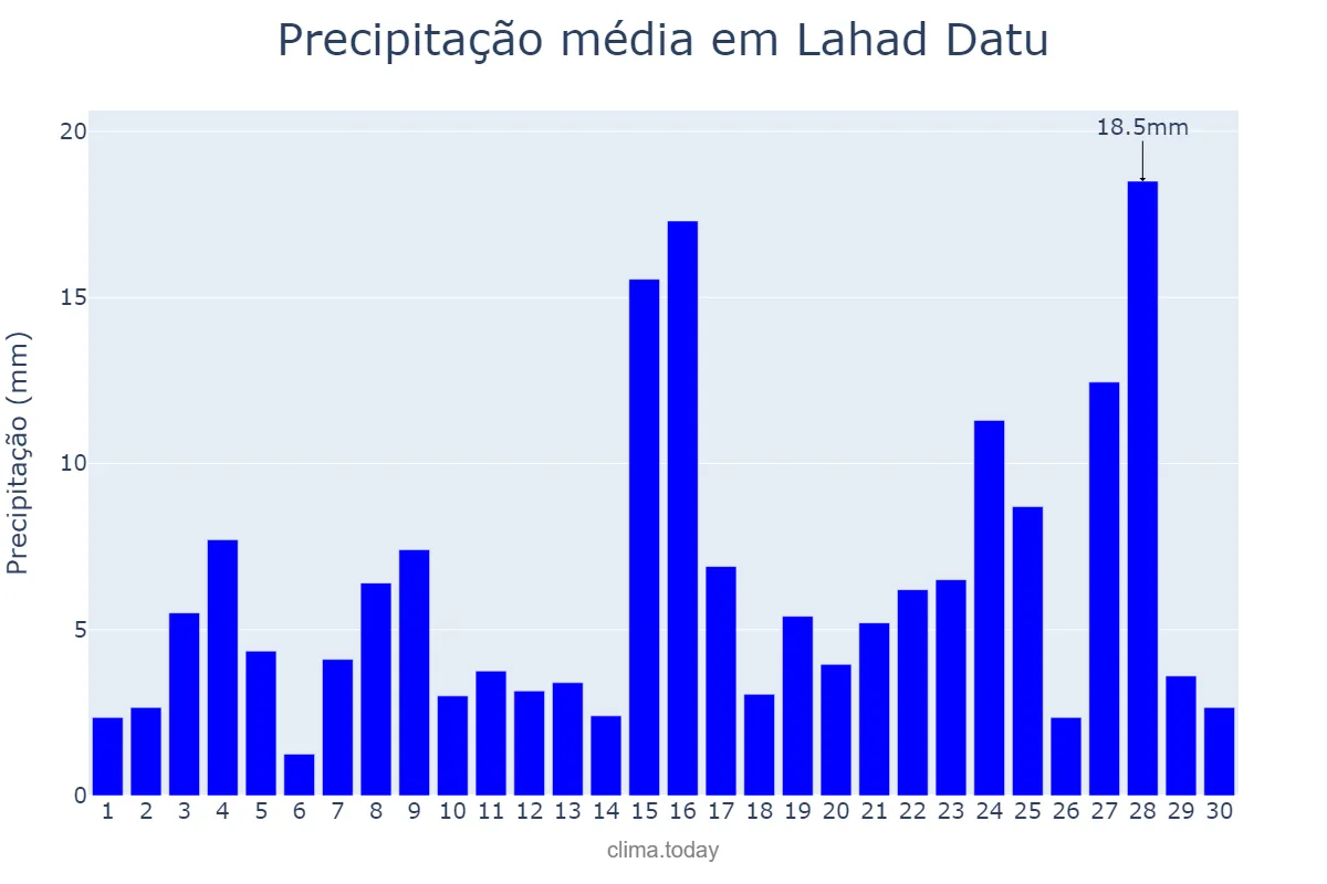 Precipitação em setembro em Lahad Datu, Sabah, MY