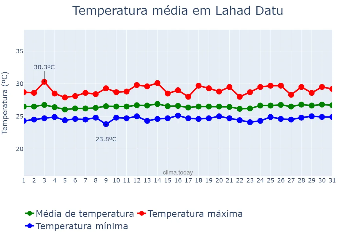 Temperatura em agosto em Lahad Datu, Sabah, MY