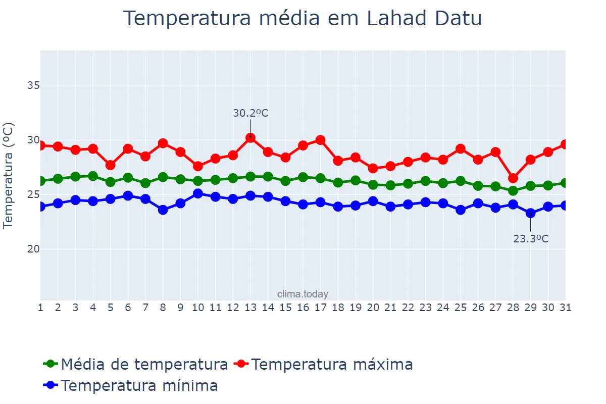Temperatura em dezembro em Lahad Datu, Sabah, MY