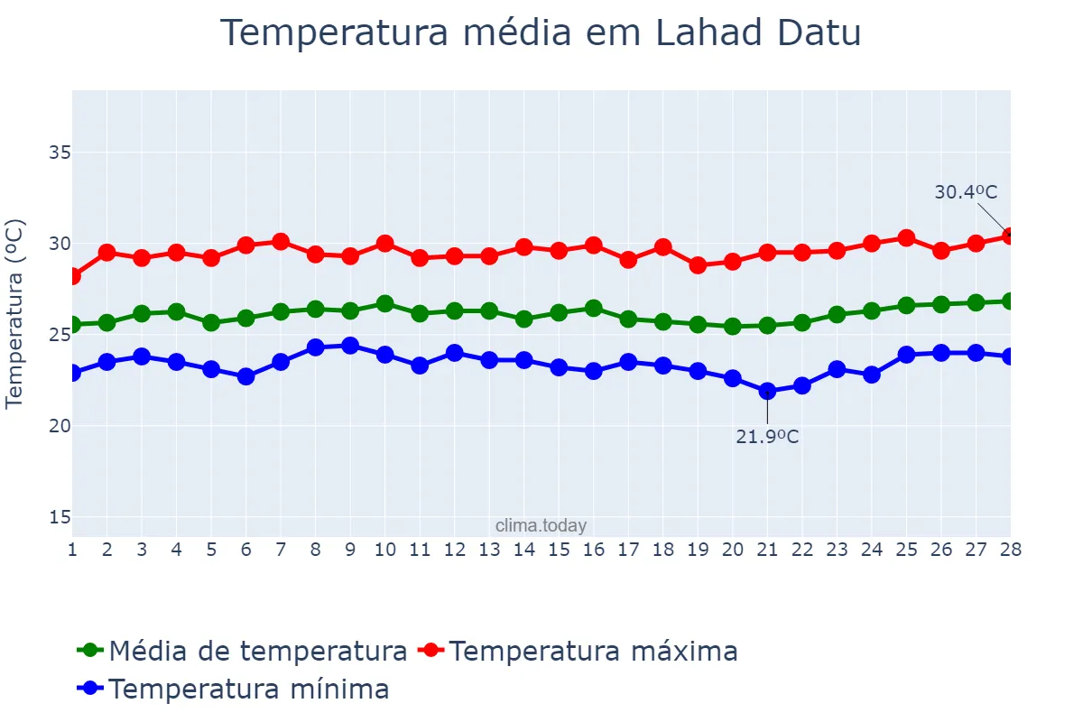 Temperatura em fevereiro em Lahad Datu, Sabah, MY