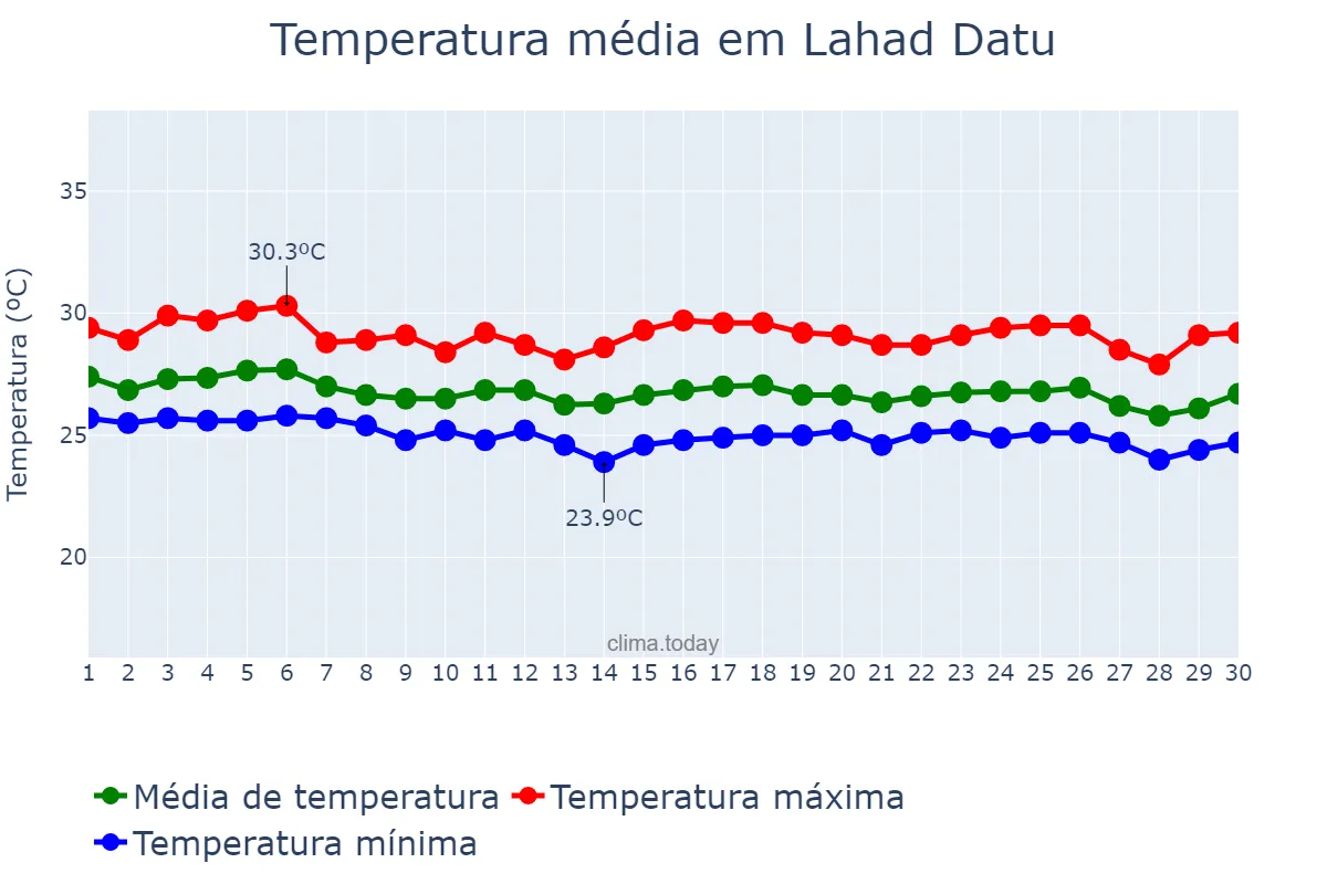 Temperatura em junho em Lahad Datu, Sabah, MY