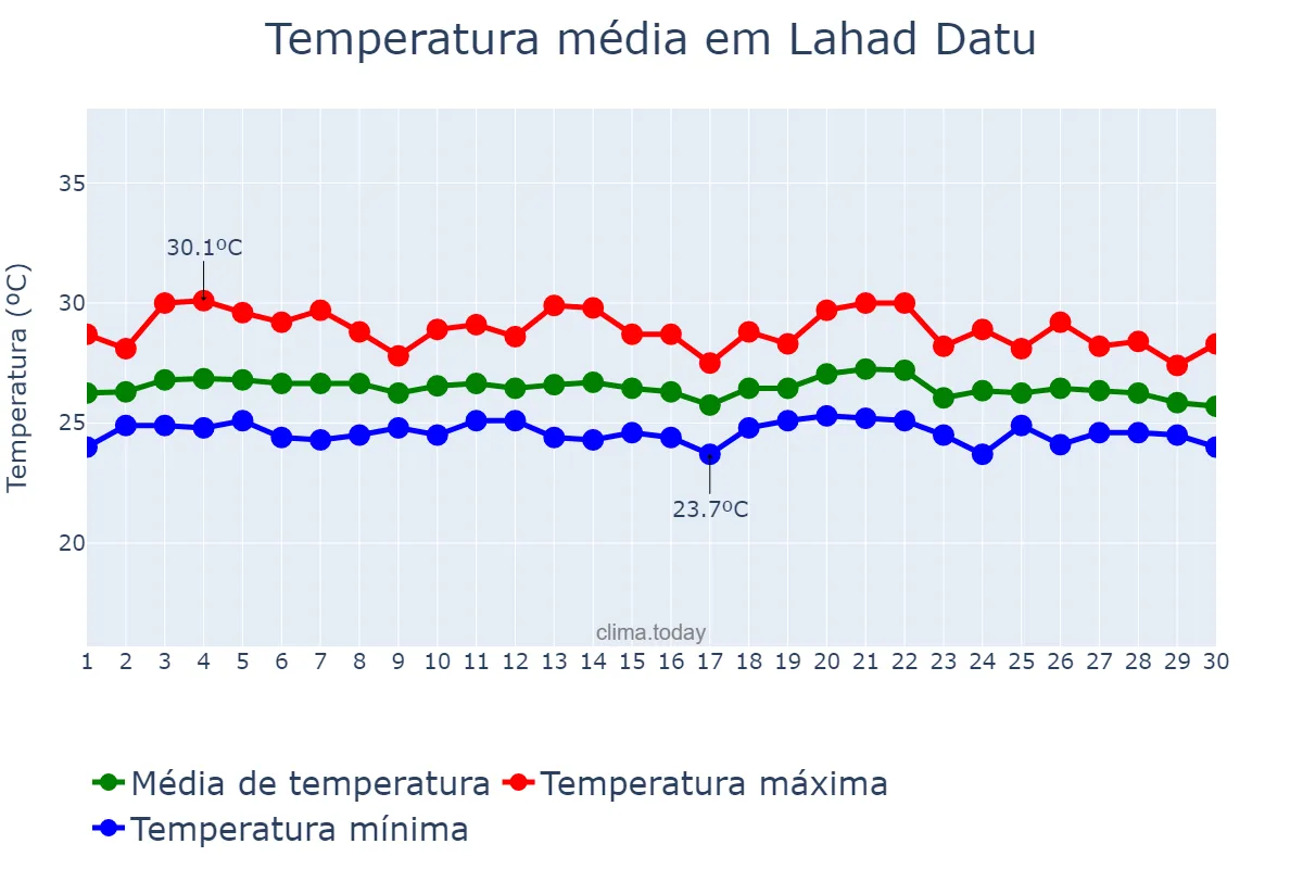 Temperatura em novembro em Lahad Datu, Sabah, MY