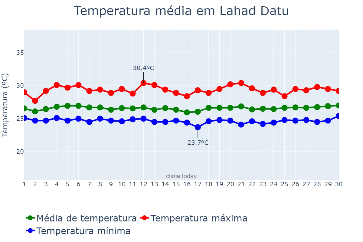 Temperatura em setembro em Lahad Datu, Sabah, MY