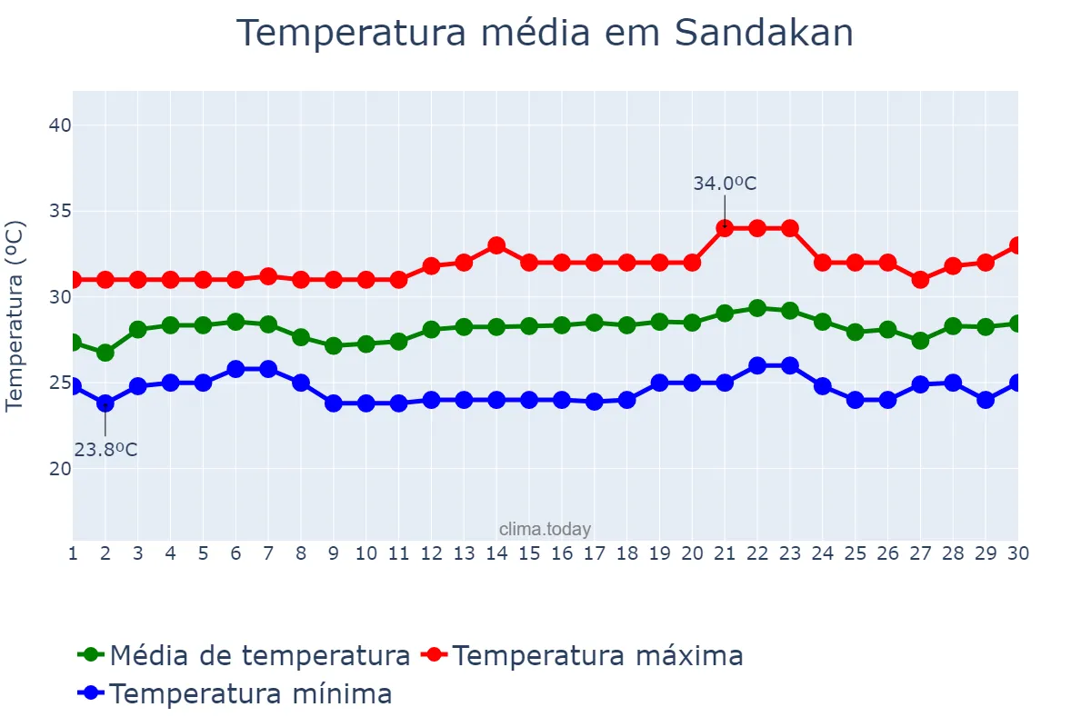 Temperatura em abril em Sandakan, Sabah, MY