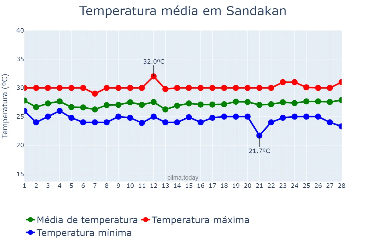 Temperatura em fevereiro em Sandakan, Sabah, MY