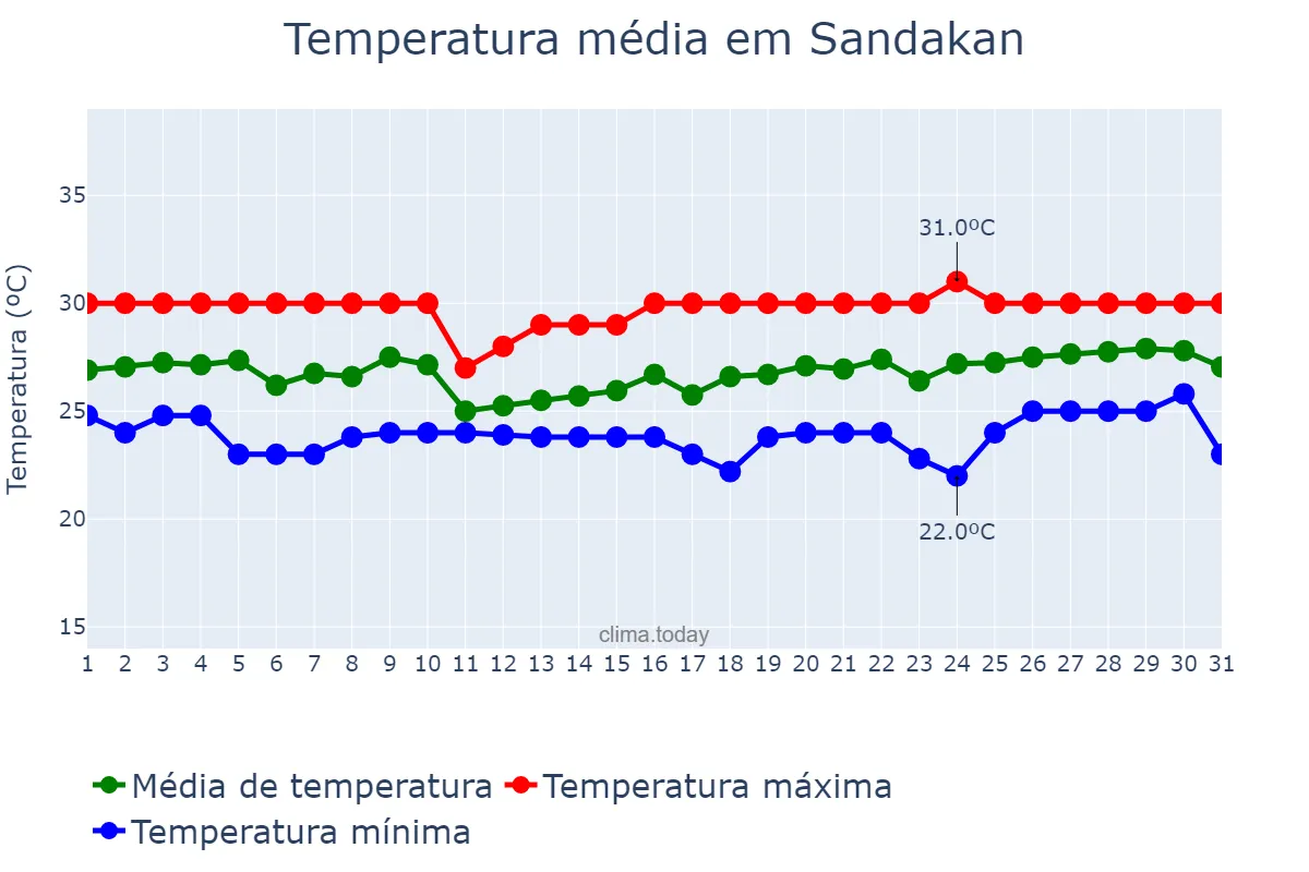 Temperatura em janeiro em Sandakan, Sabah, MY