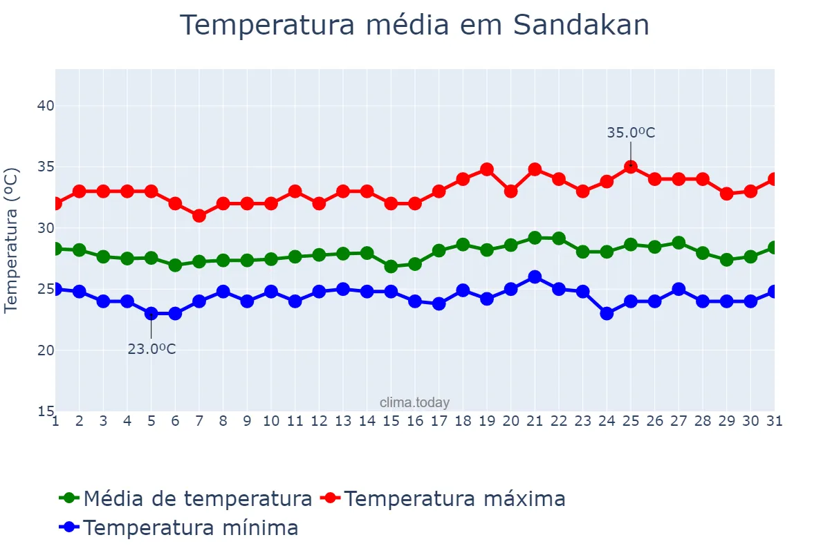 Temperatura em julho em Sandakan, Sabah, MY