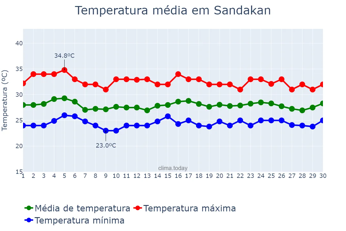 Temperatura em junho em Sandakan, Sabah, MY