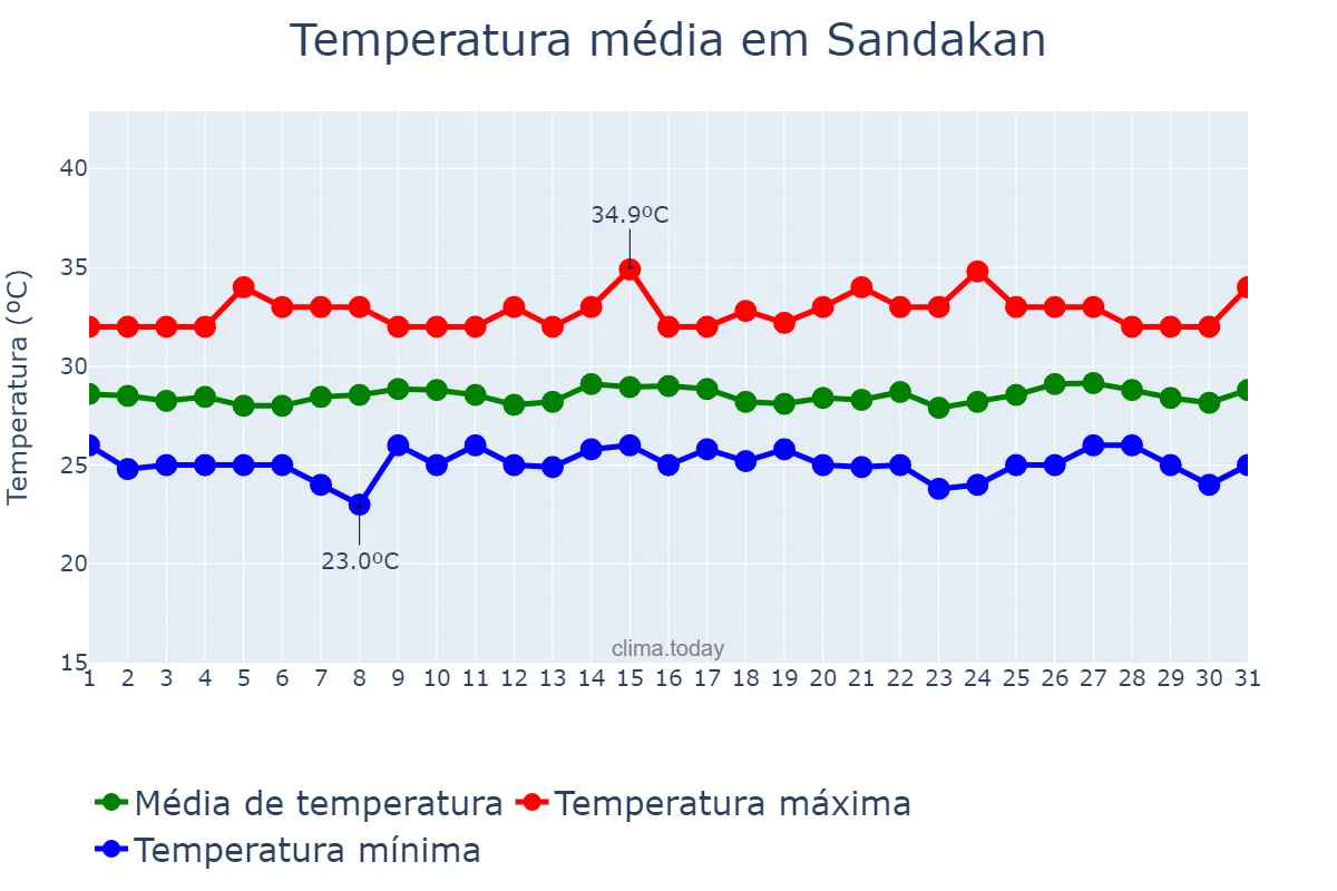 Temperatura em maio em Sandakan, Sabah, MY