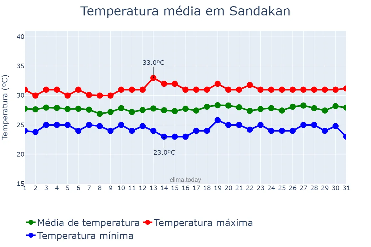 Temperatura em marco em Sandakan, Sabah, MY