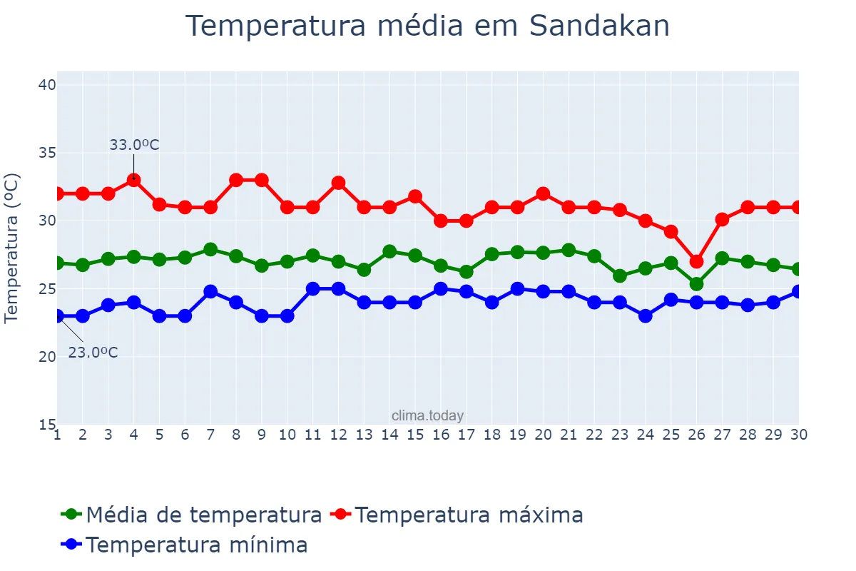 Temperatura em novembro em Sandakan, Sabah, MY