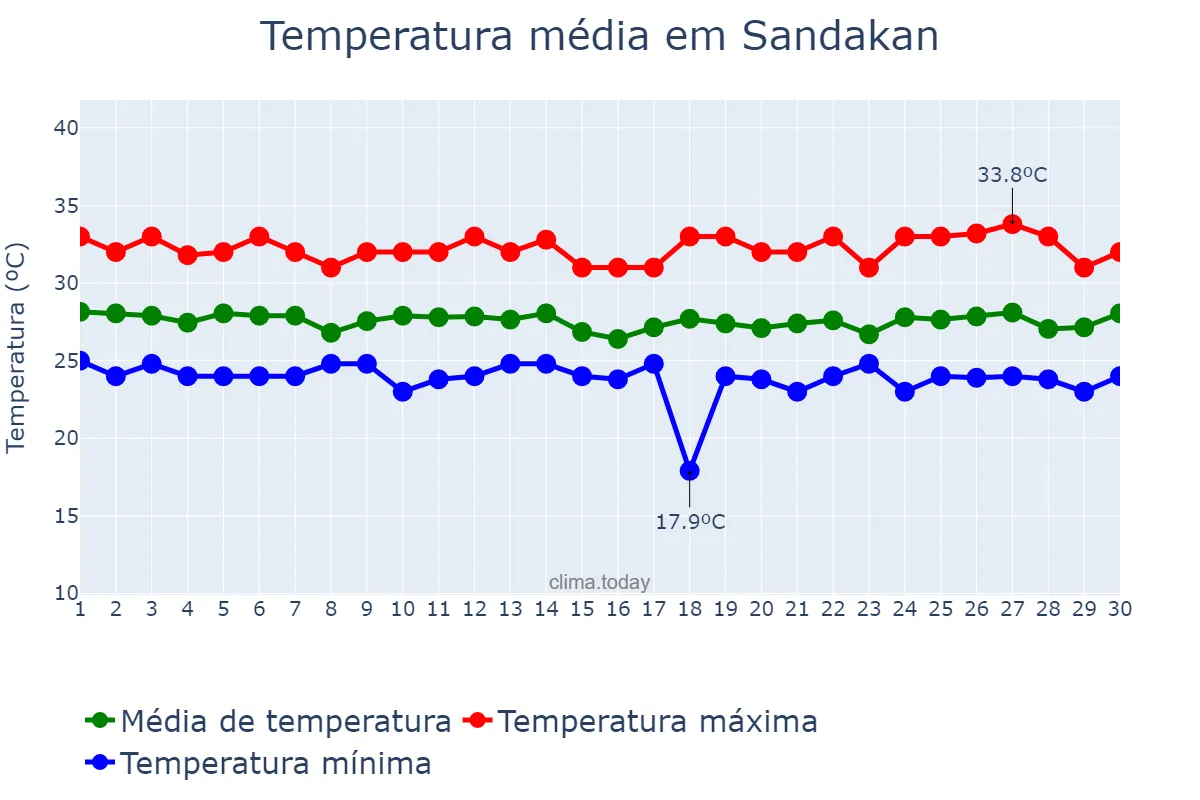 Temperatura em setembro em Sandakan, Sabah, MY
