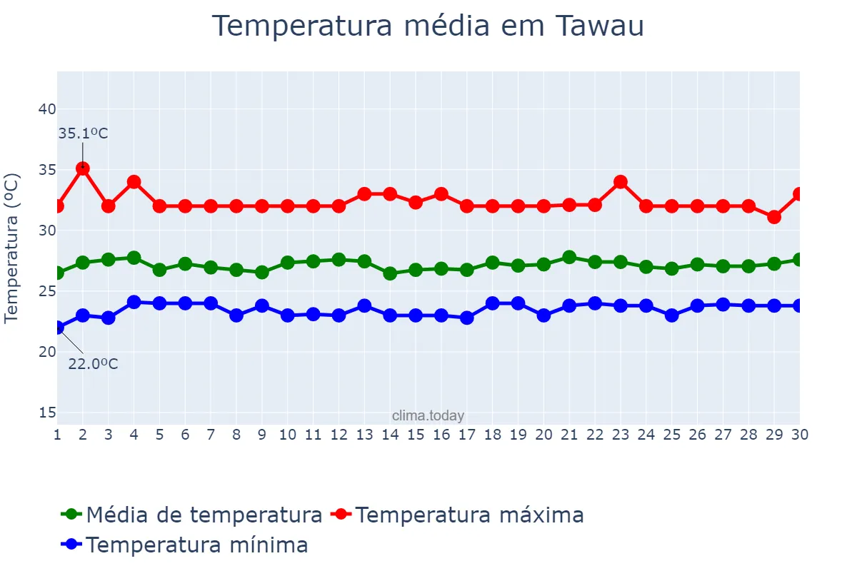 Temperatura em abril em Tawau, Sabah, MY