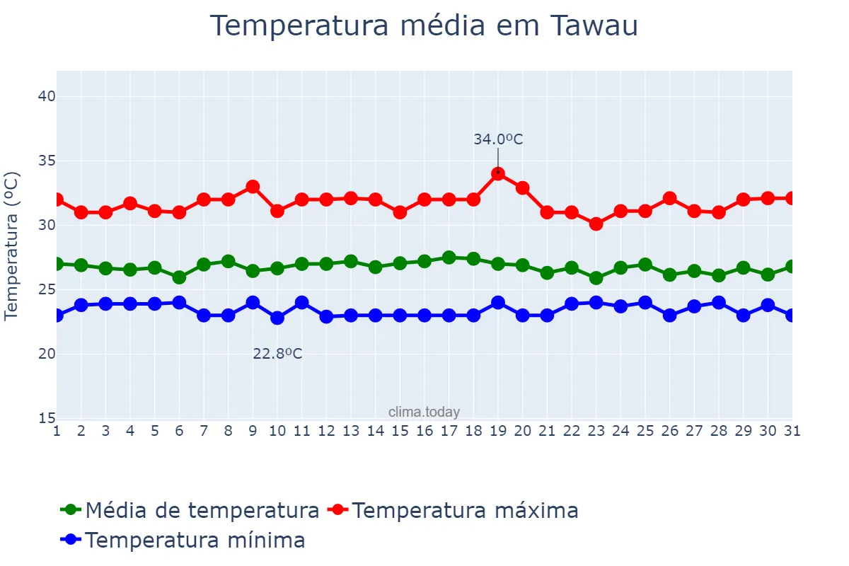 Temperatura em dezembro em Tawau, Sabah, MY