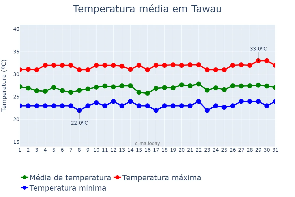 Temperatura em julho em Tawau, Sabah, MY