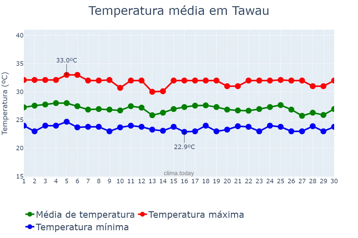 Temperatura em junho em Tawau, Sabah, MY