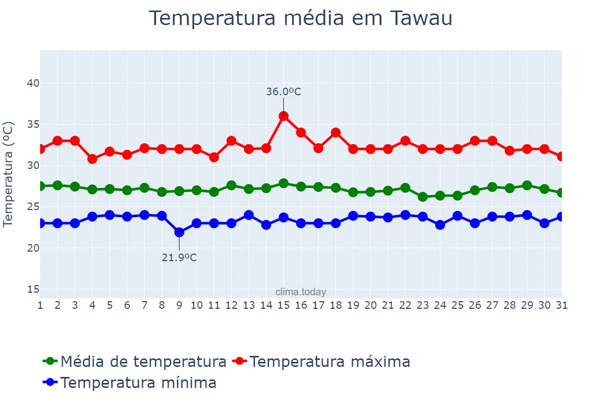 Temperatura em marco em Tawau, Sabah, MY