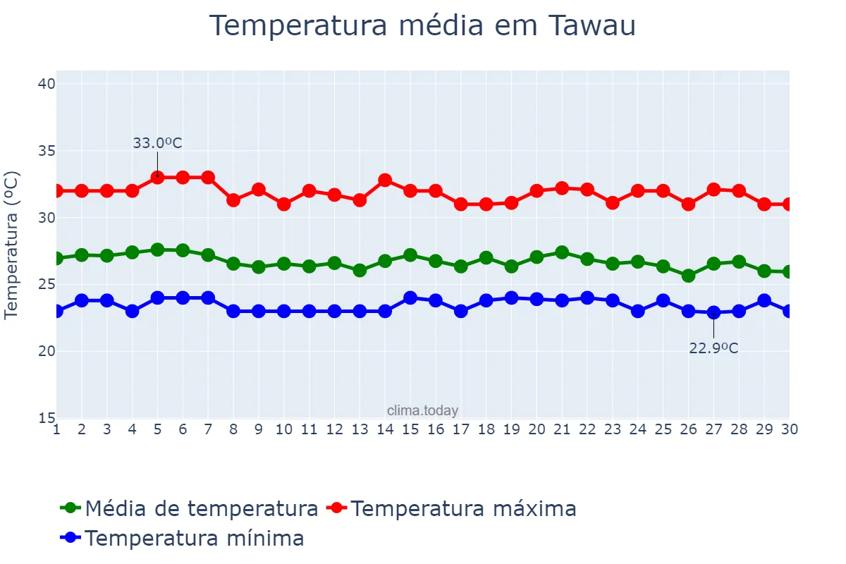 Temperatura em novembro em Tawau, Sabah, MY
