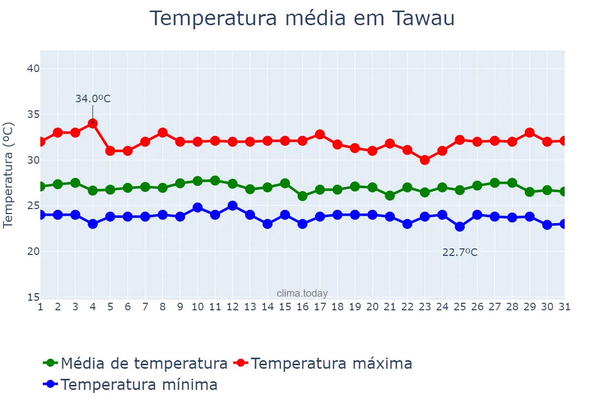 Temperatura em outubro em Tawau, Sabah, MY