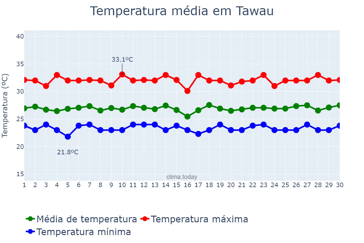 Temperatura em setembro em Tawau, Sabah, MY