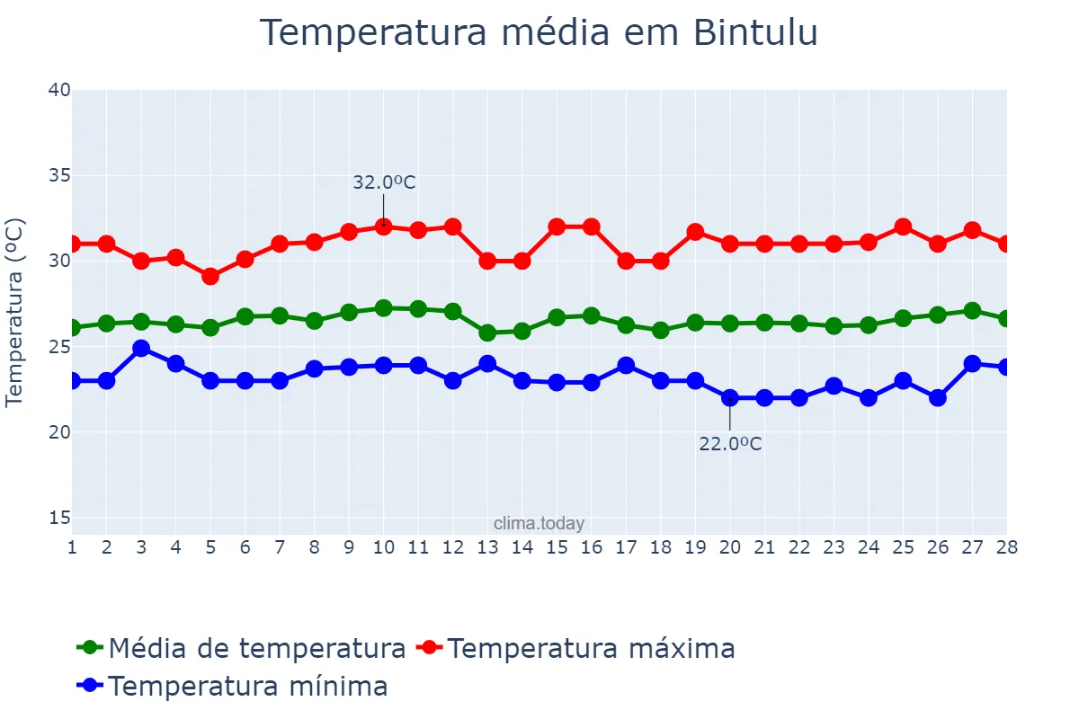 Temperatura em fevereiro em Bintulu, Sarawak, MY