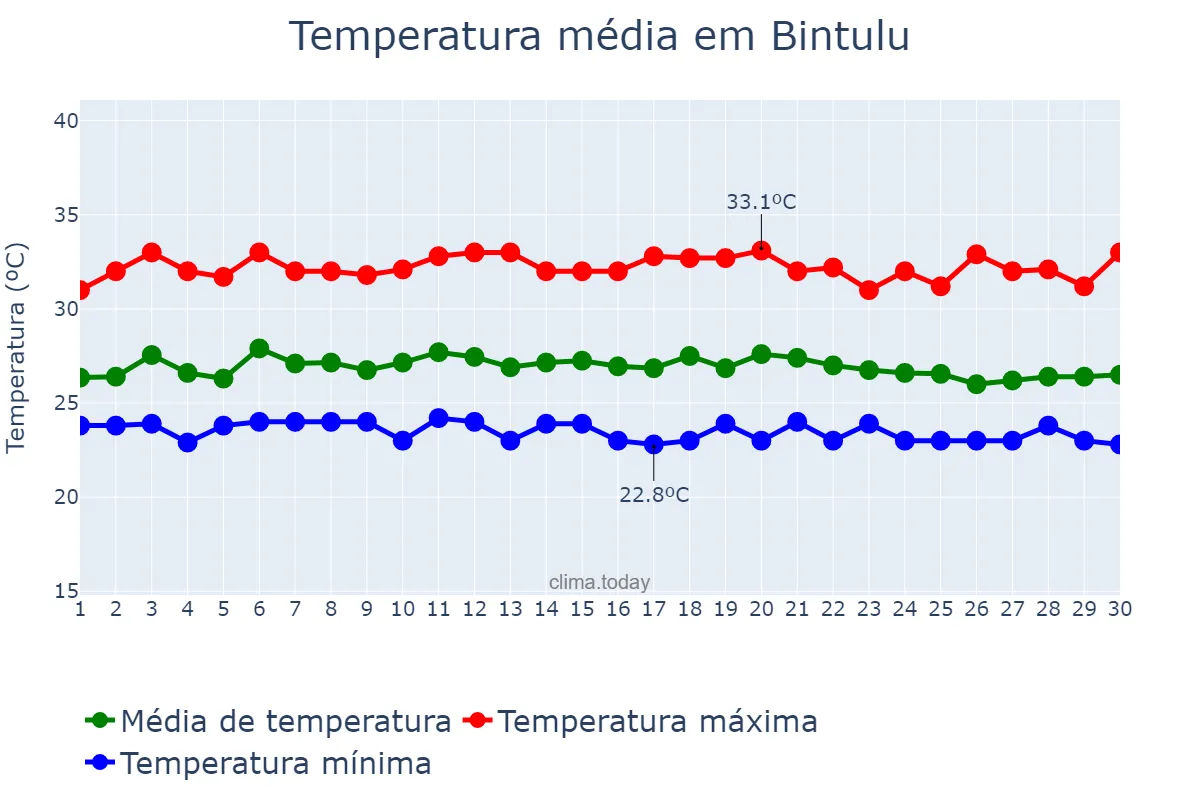 Temperatura em novembro em Bintulu, Sarawak, MY