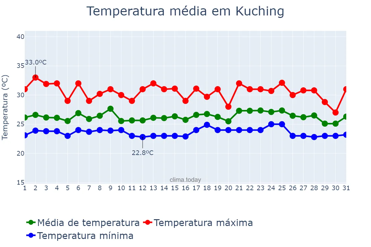 Temperatura em janeiro em Kuching, Sarawak, MY