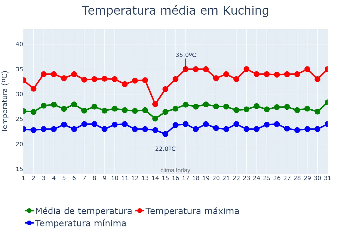 Temperatura em julho em Kuching, Sarawak, MY