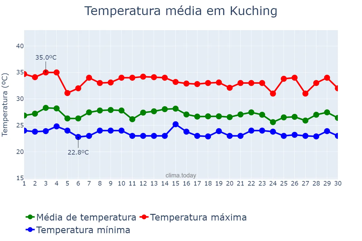 Temperatura em junho em Kuching, Sarawak, MY