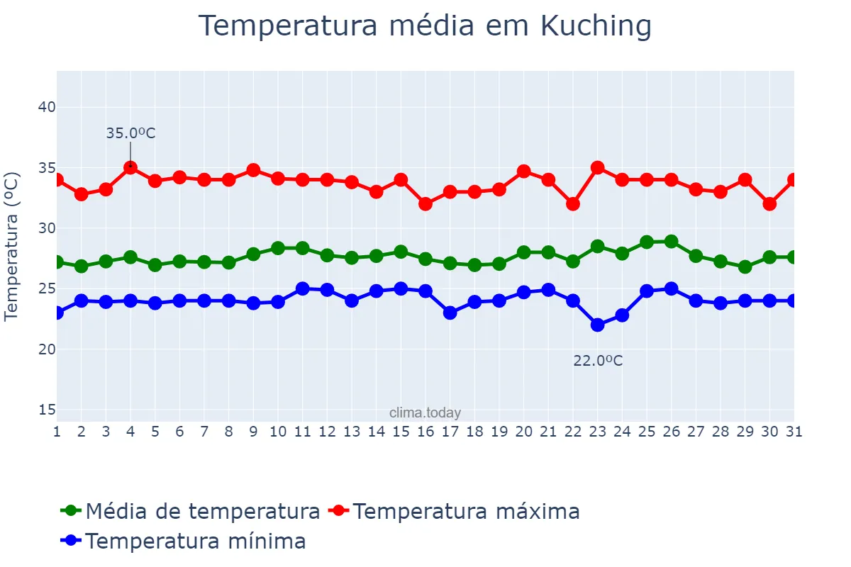 Temperatura em maio em Kuching, Sarawak, MY