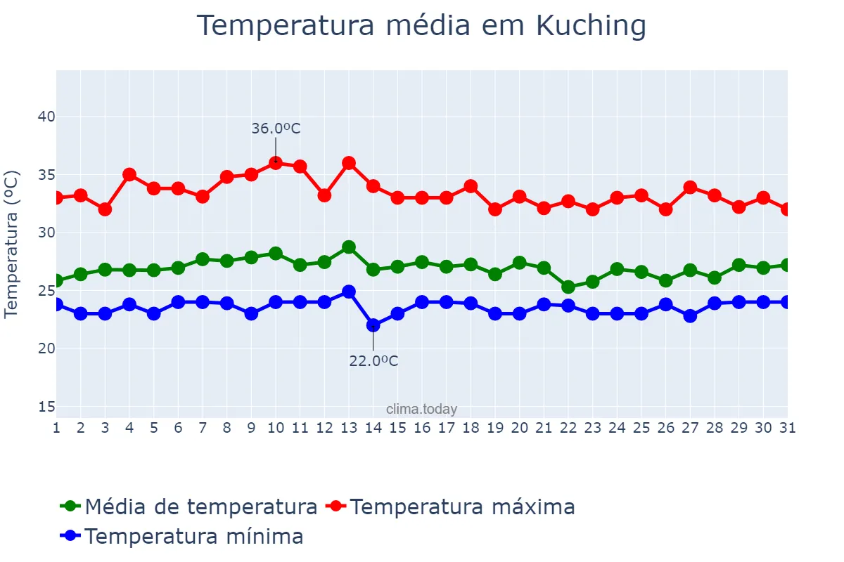 Temperatura em outubro em Kuching, Sarawak, MY