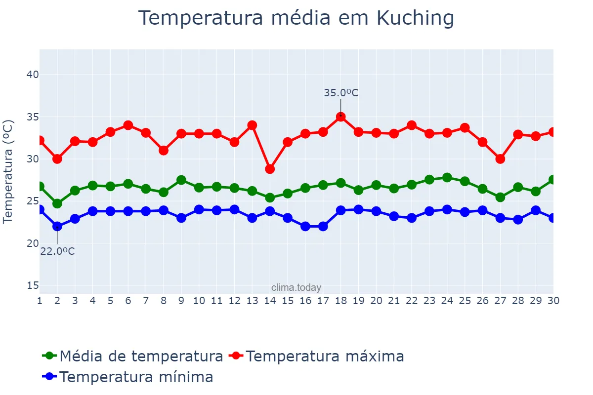 Temperatura em setembro em Kuching, Sarawak, MY
