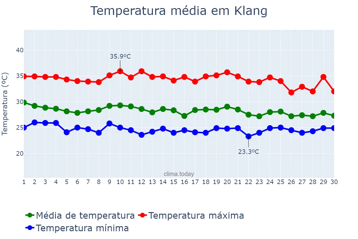 Temperatura em abril em Klang, Selangor, MY