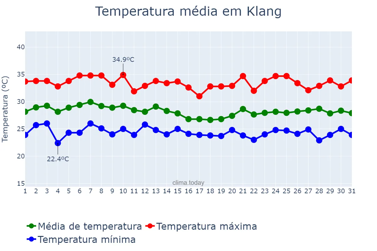 Temperatura em agosto em Klang, Selangor, MY