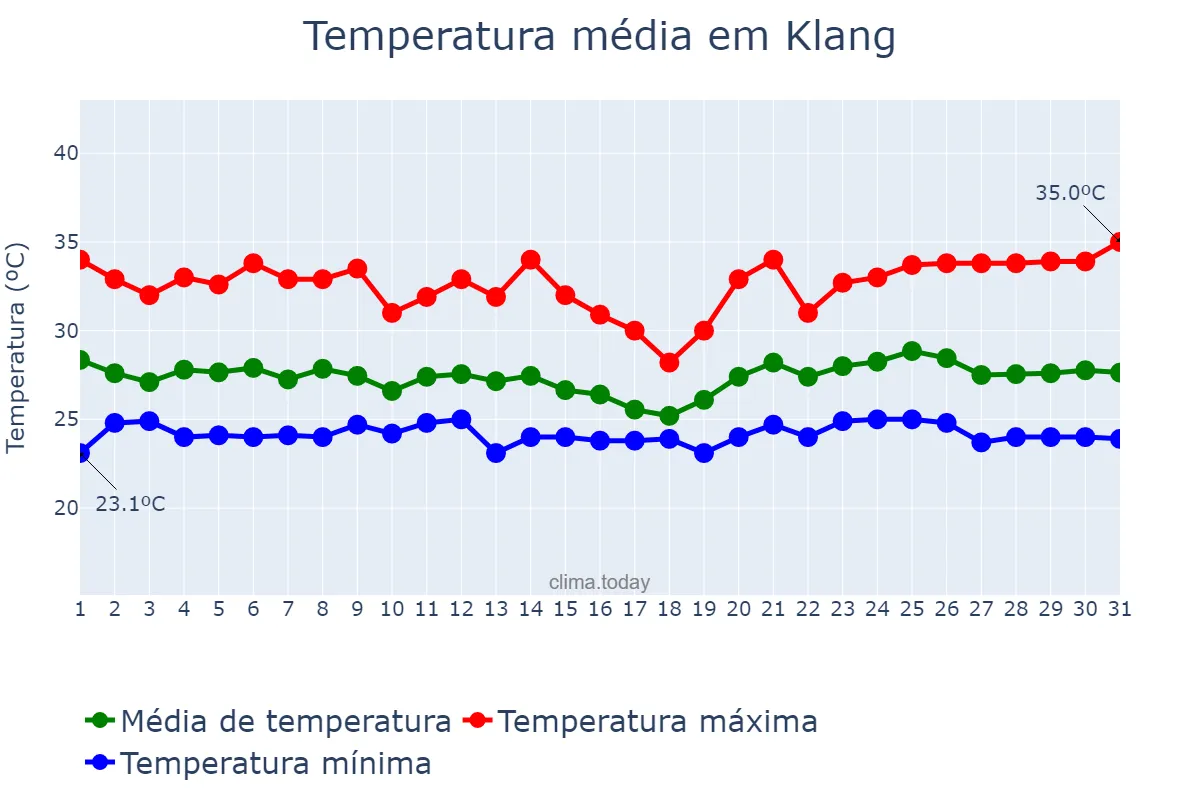 Temperatura em dezembro em Klang, Selangor, MY