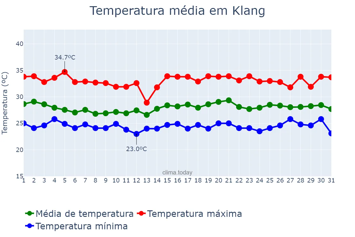 Temperatura em julho em Klang, Selangor, MY