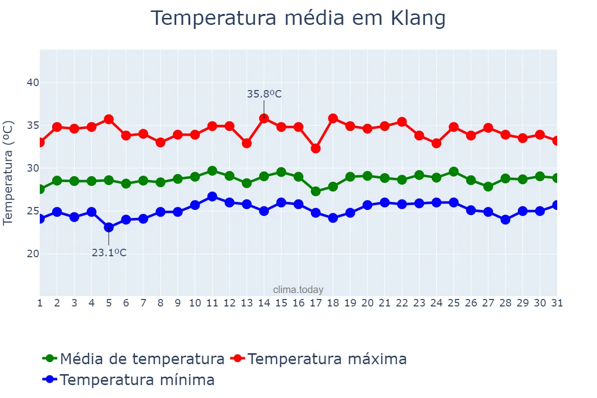 Temperatura em maio em Klang, Selangor, MY