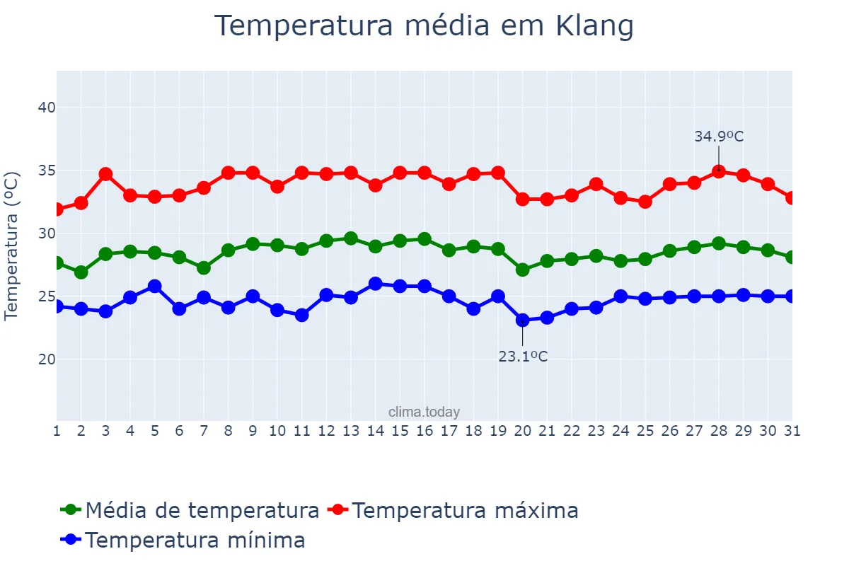 Temperatura em outubro em Klang, Selangor, MY