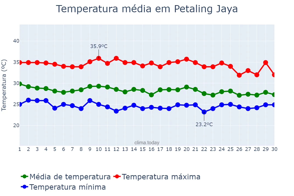 Temperatura em abril em Petaling Jaya, Selangor, MY