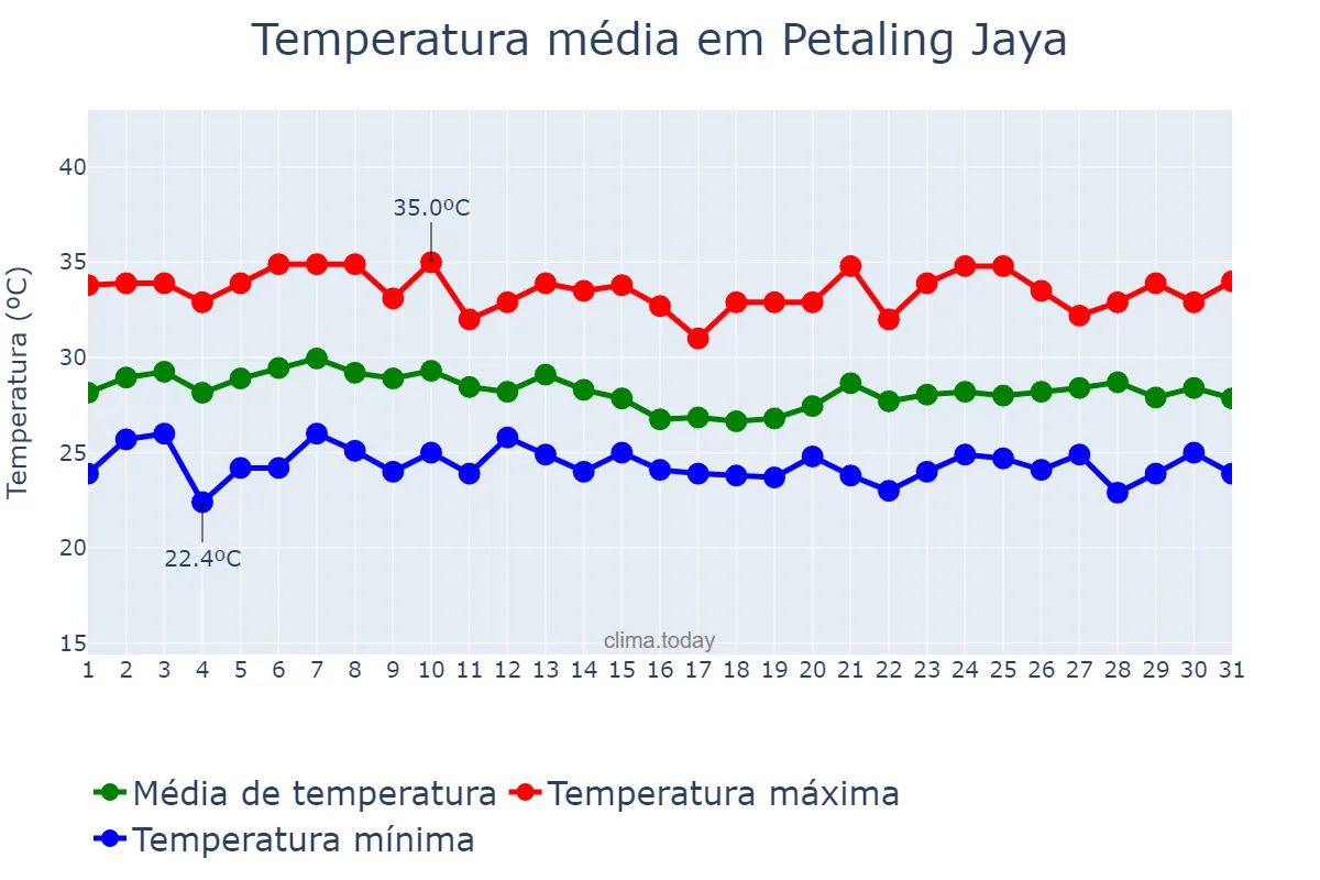 Temperatura em agosto em Petaling Jaya, Selangor, MY
