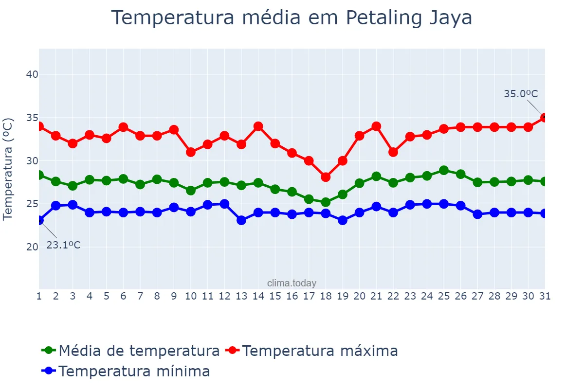 Temperatura em dezembro em Petaling Jaya, Selangor, MY