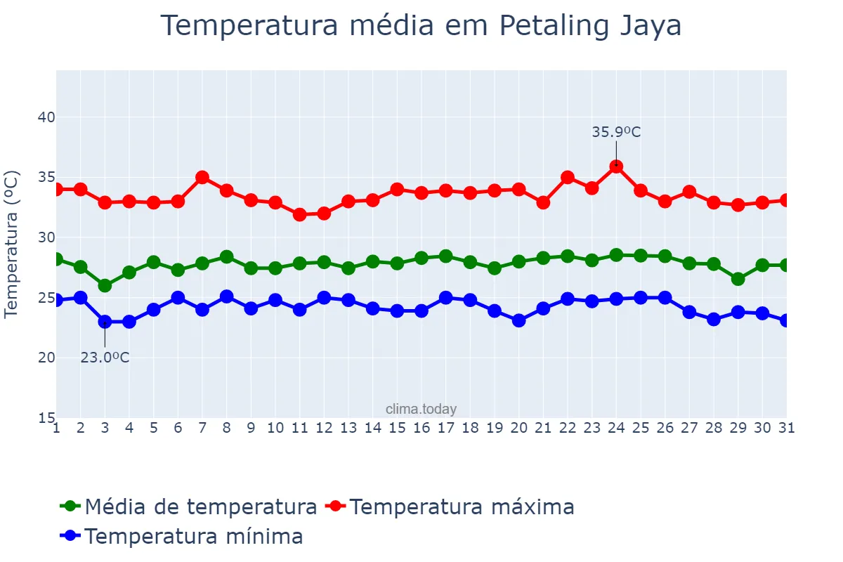 Temperatura em janeiro em Petaling Jaya, Selangor, MY