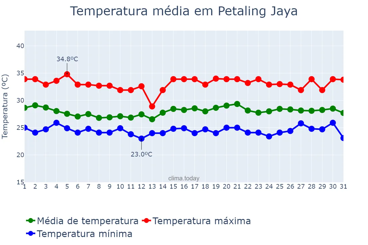 Temperatura em julho em Petaling Jaya, Selangor, MY