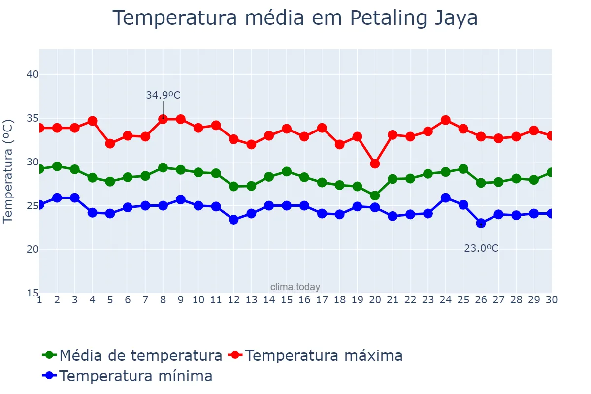 Temperatura em junho em Petaling Jaya, Selangor, MY