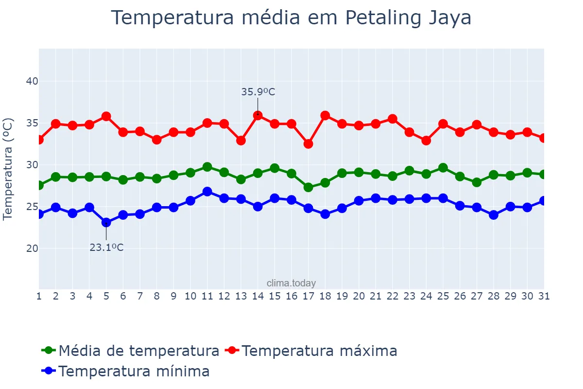 Temperatura em maio em Petaling Jaya, Selangor, MY