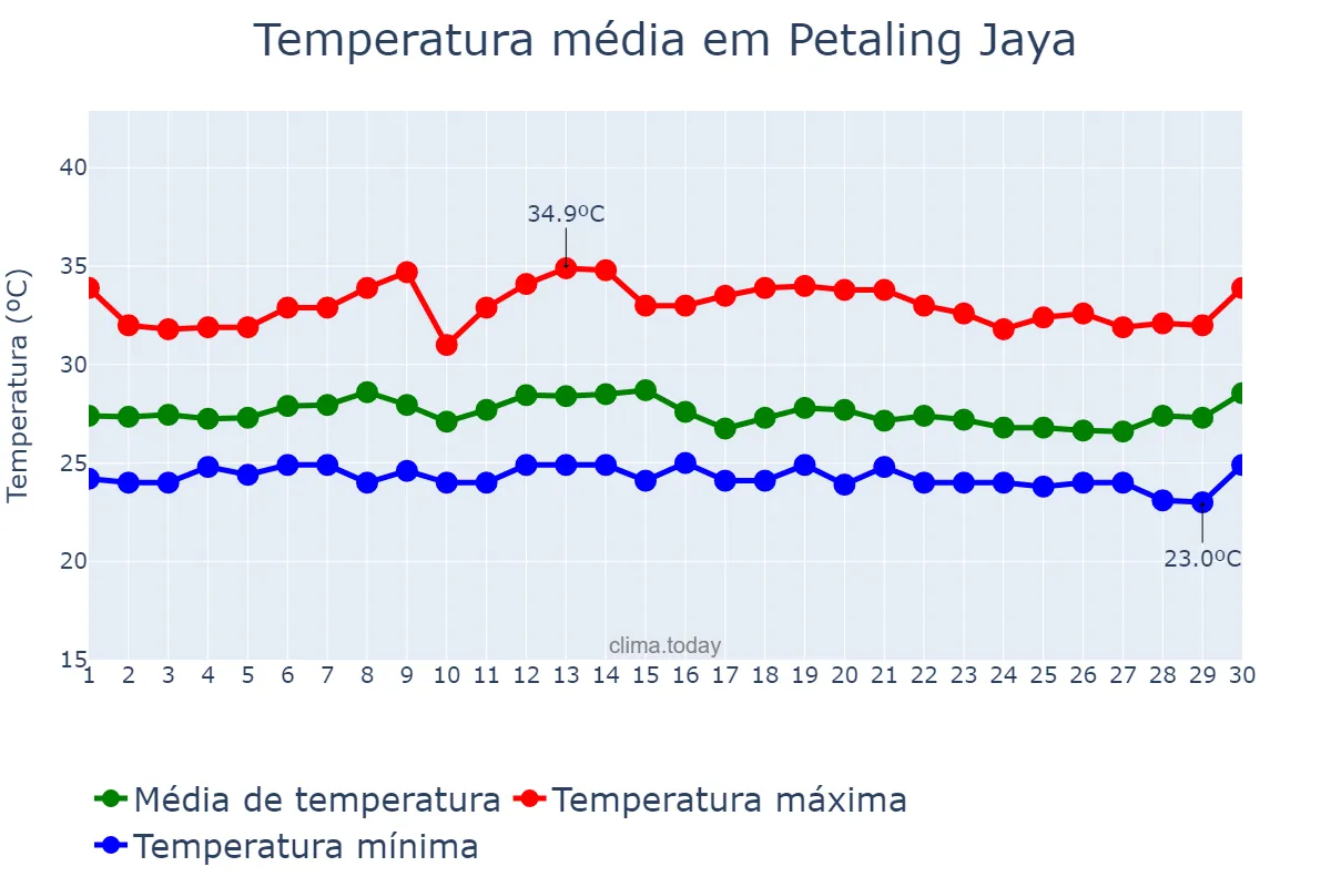Temperatura em novembro em Petaling Jaya, Selangor, MY
