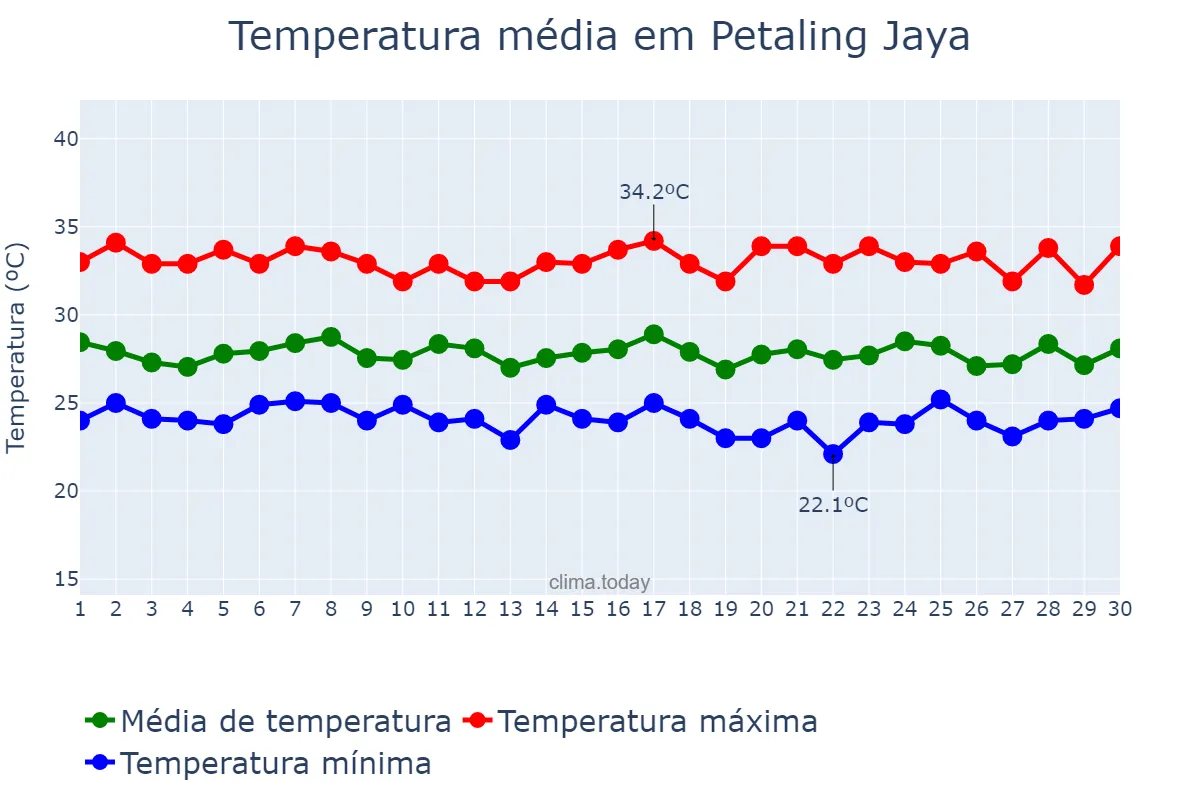 Temperatura em setembro em Petaling Jaya, Selangor, MY